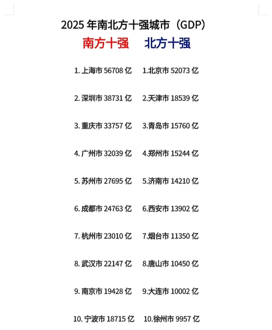 2025年南北十强城市GDP排行，谁将领跑未来？