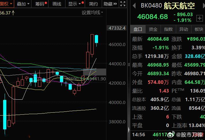 【说说军工股】周末关注最高的题材还是军工，股民的心情又过了好几趟过山车！主要是印