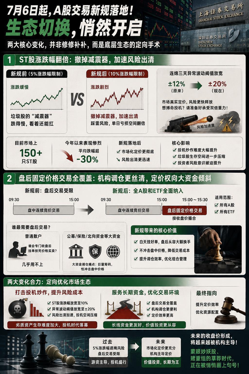 7月6日，沪深两市的新交易规则正式落地。其中最重要的两项变化，一是ST股的涨跌