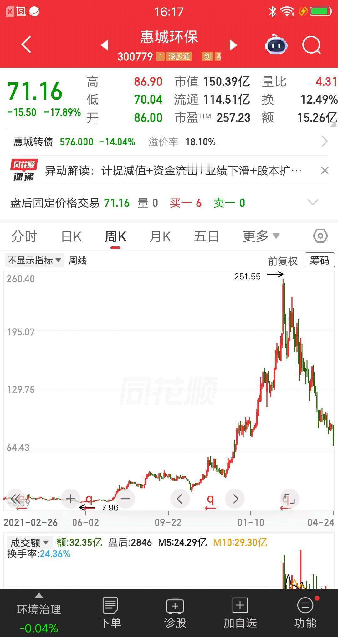 A股最让我无法理解的一只票，为什么这么说呢？今天无意中发现这个票，看了它的周线涨