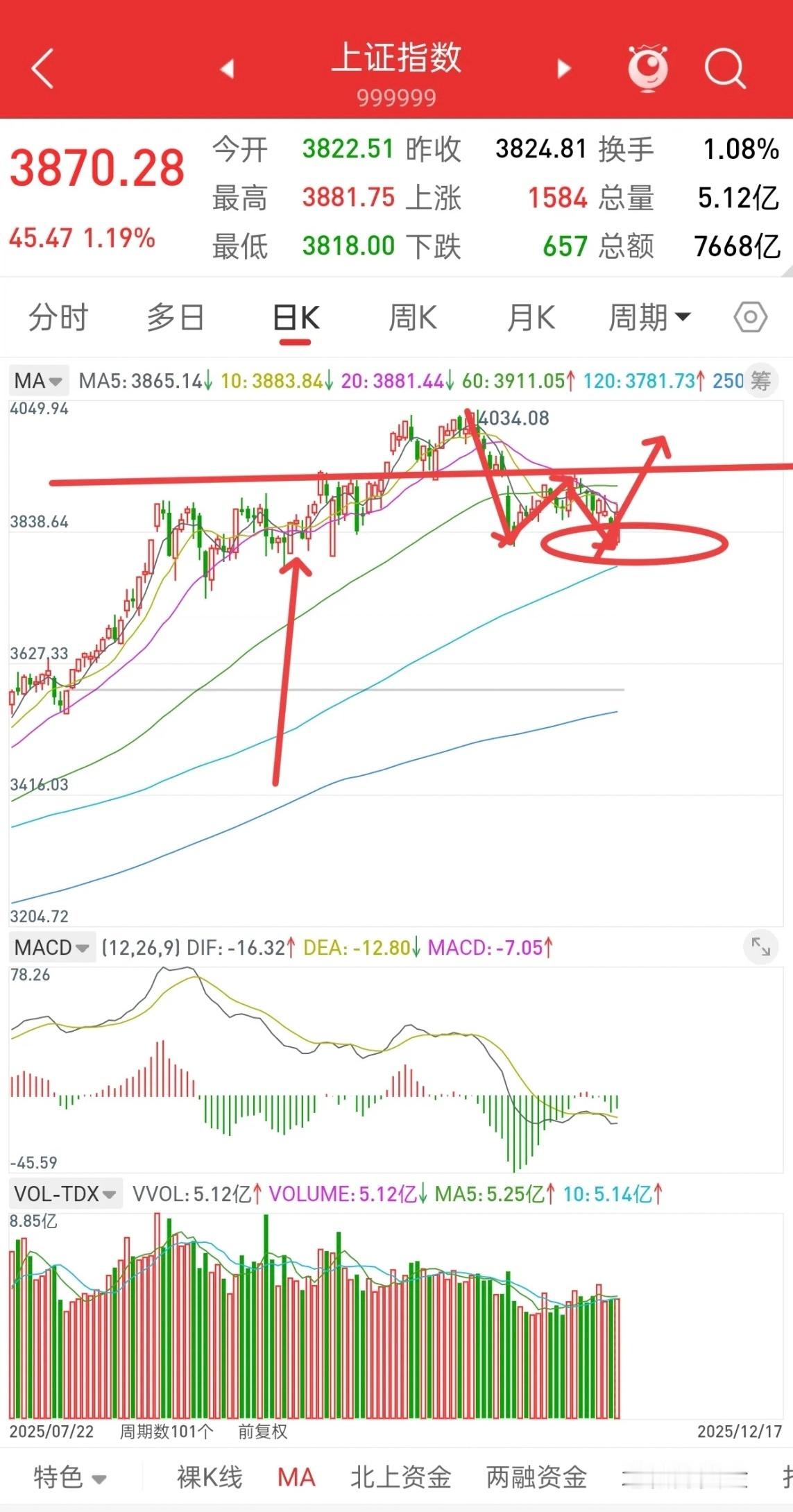 昨晚美股大跌，中国核心资产全线跳水，今日A股走势如何？昨天那根阳线就是确认行情的