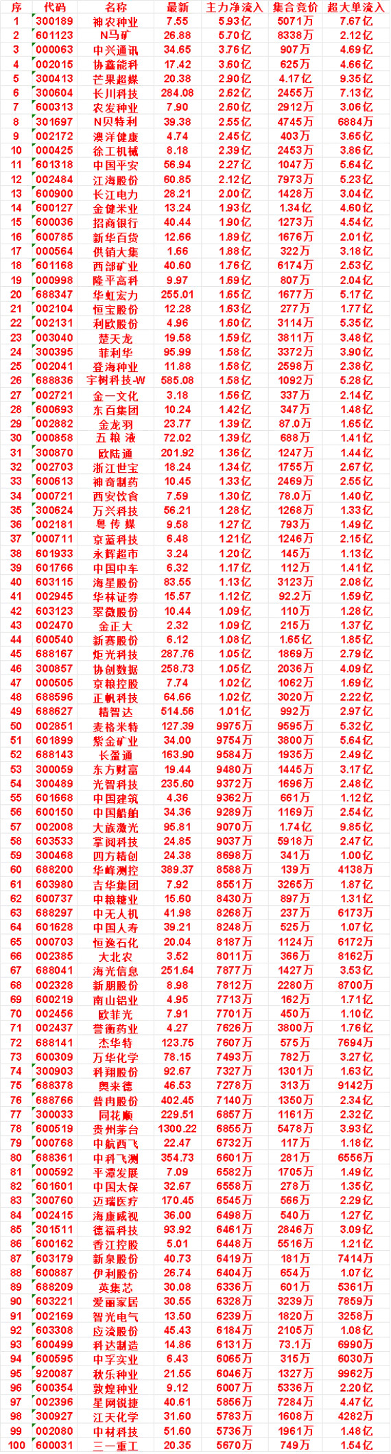 9月1日开盘45分钟，主力资金“买入的”的名单一览！神农种业：最新7.55，