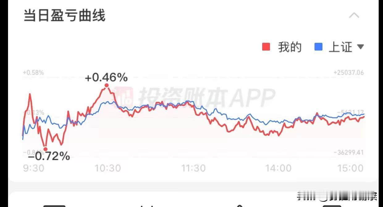 “怒得4连亏！累计收益率：-5.02%↓”今天刷到一位叫“青春不言败”的投资