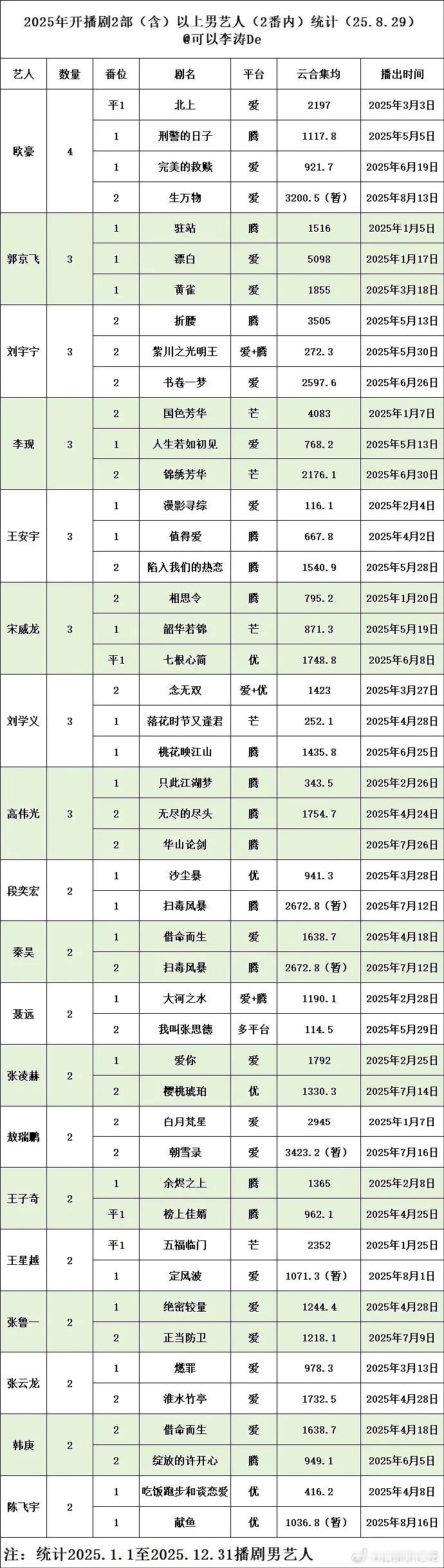 今年播了两部剧的生花盘点​​​