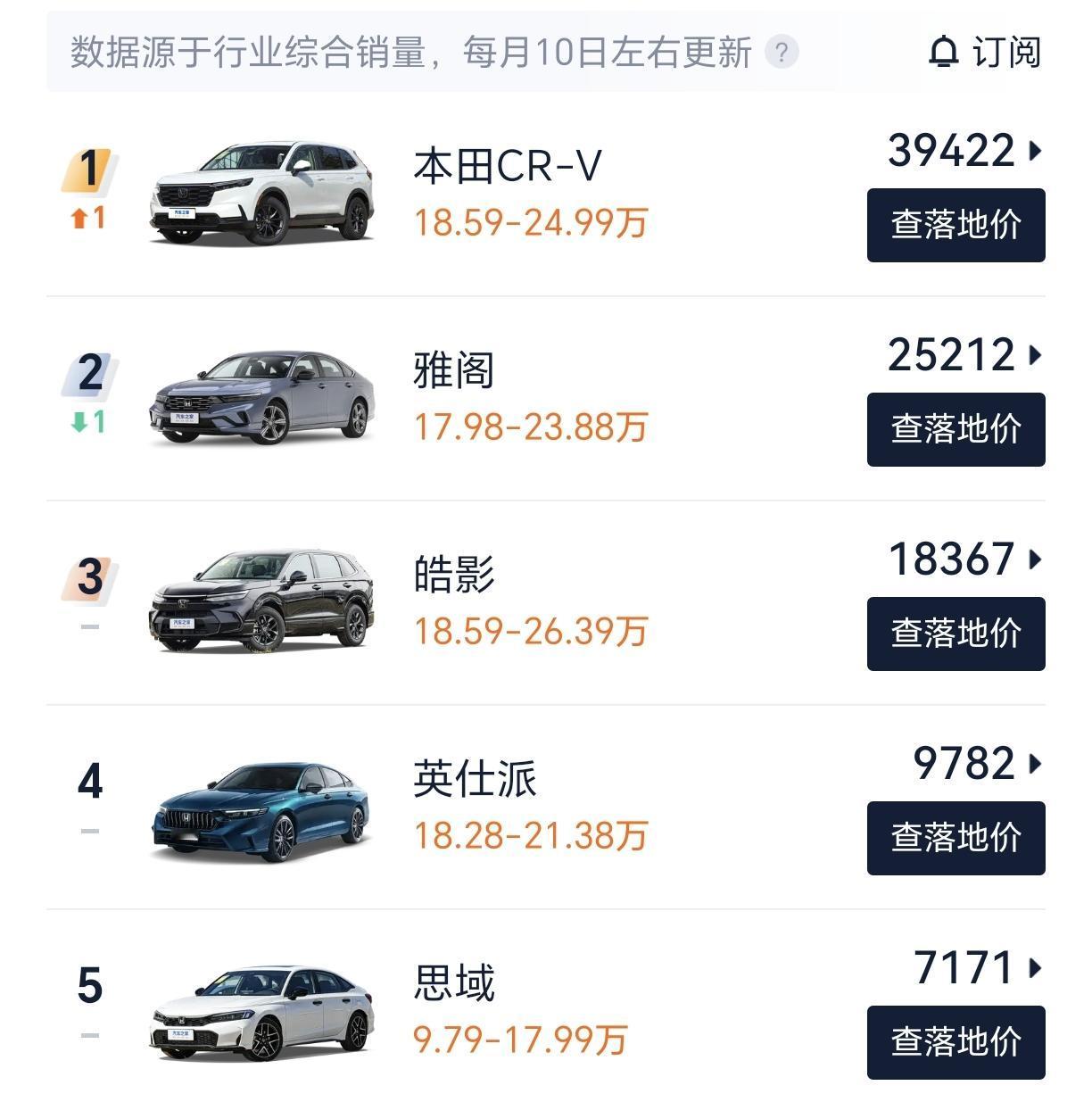 2026年第一季度本田部分车型销量情况：1：本田CR-V终端销量39422辆