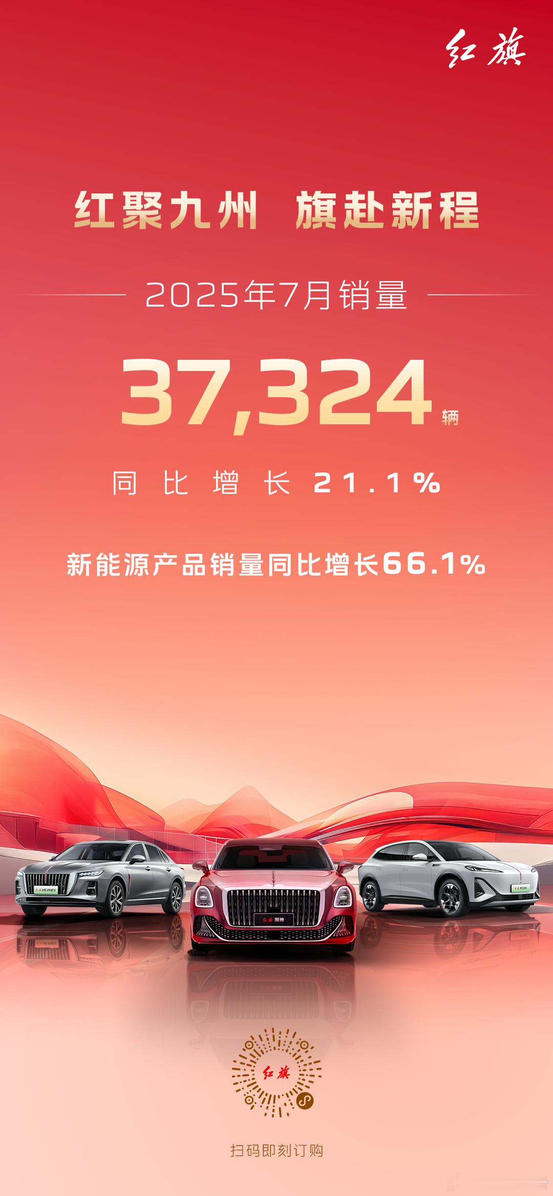 一汽红旗7月销量突破3.73万辆2025年8月1日，红旗品牌发布最新销量成绩：