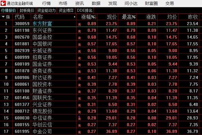 东方财富，证券竞价领涨​​​
