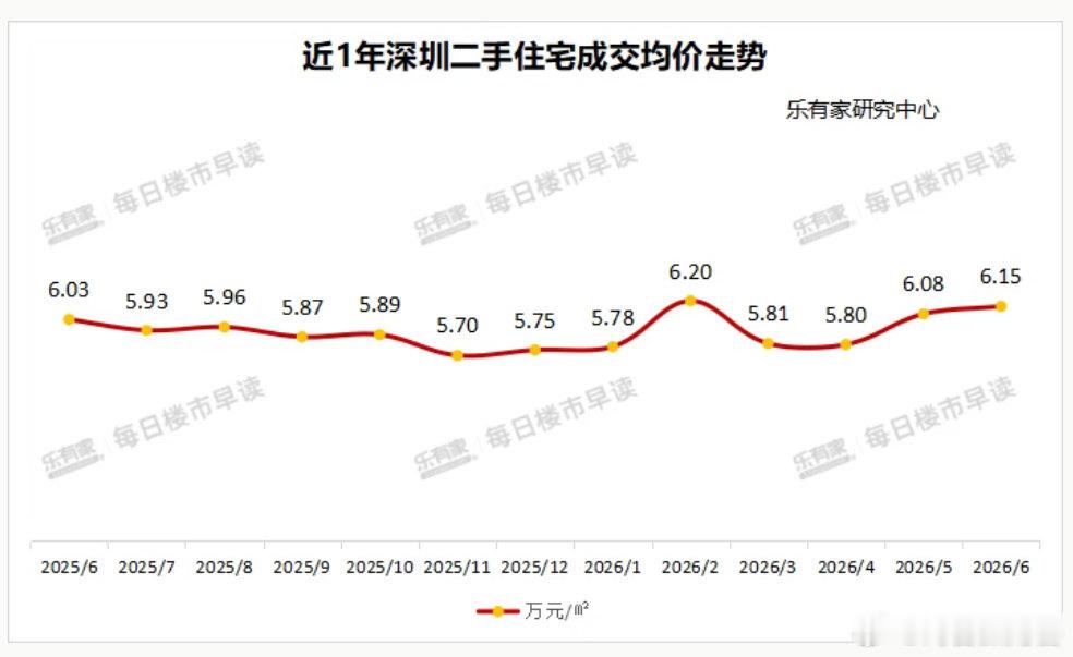 【深圳上半年房产成交超6.7万套】深圳二手房价连续三月上涨据深圳中原研究中心数据