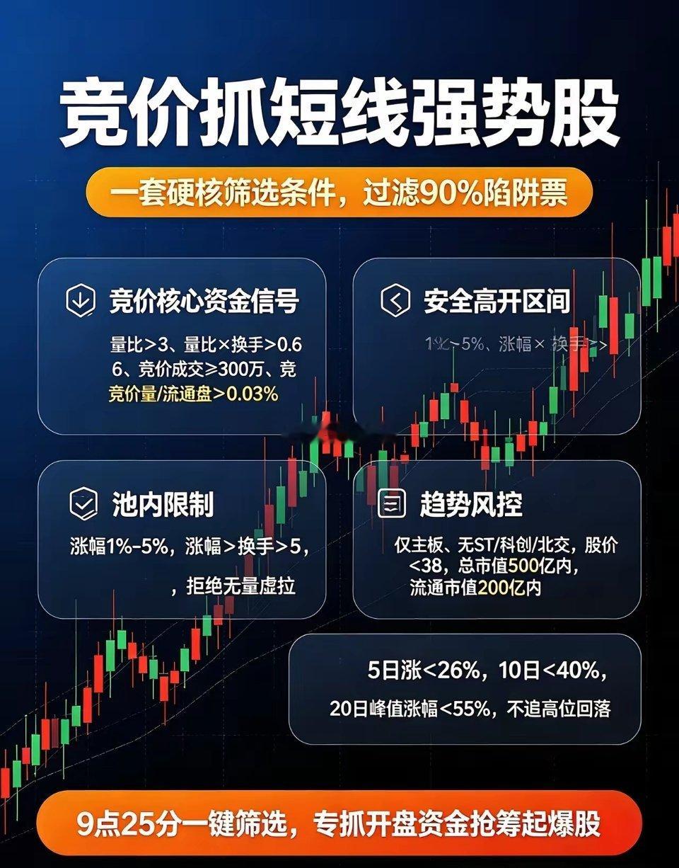 竞价抓短线强势股，一套硬核筛选条件，过滤90%陷阱票✅竞价核心资金信号：量比＞3