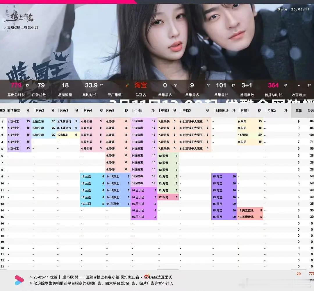 嘘国王在冬眠招商最新集维持3广当前18品牌，总时长779s成为虞书欣第二部全集