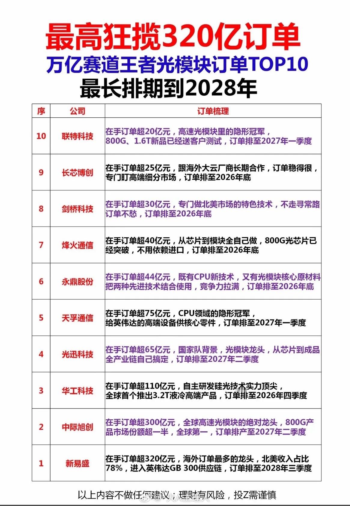 光模块订单TOP10”榜单的深度分析：核心格局：强者恒强，绑定英伟达是王道这张榜