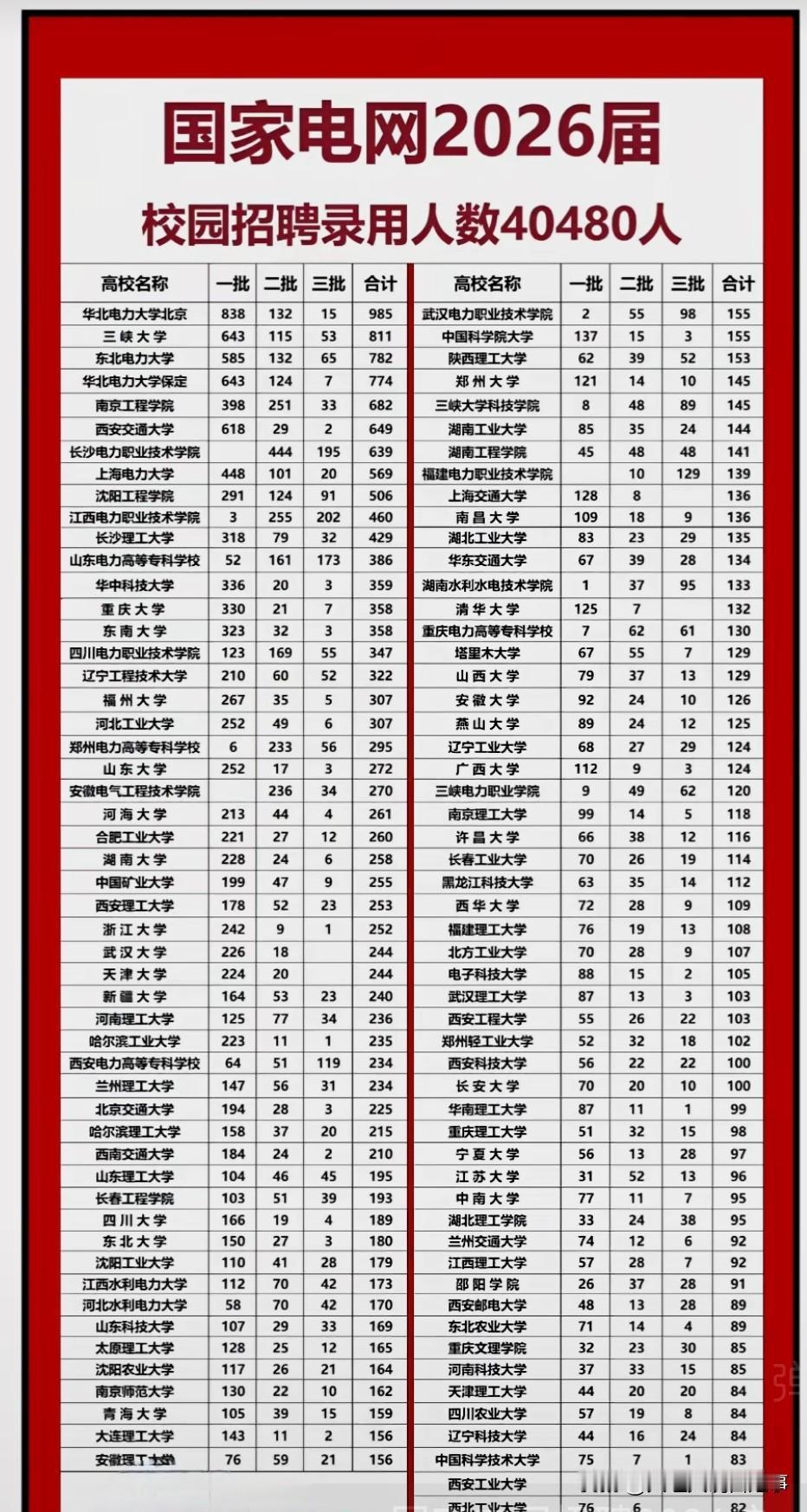 国家电网2026届校园招聘录用人数达到40480人，这数字相当惊人！这