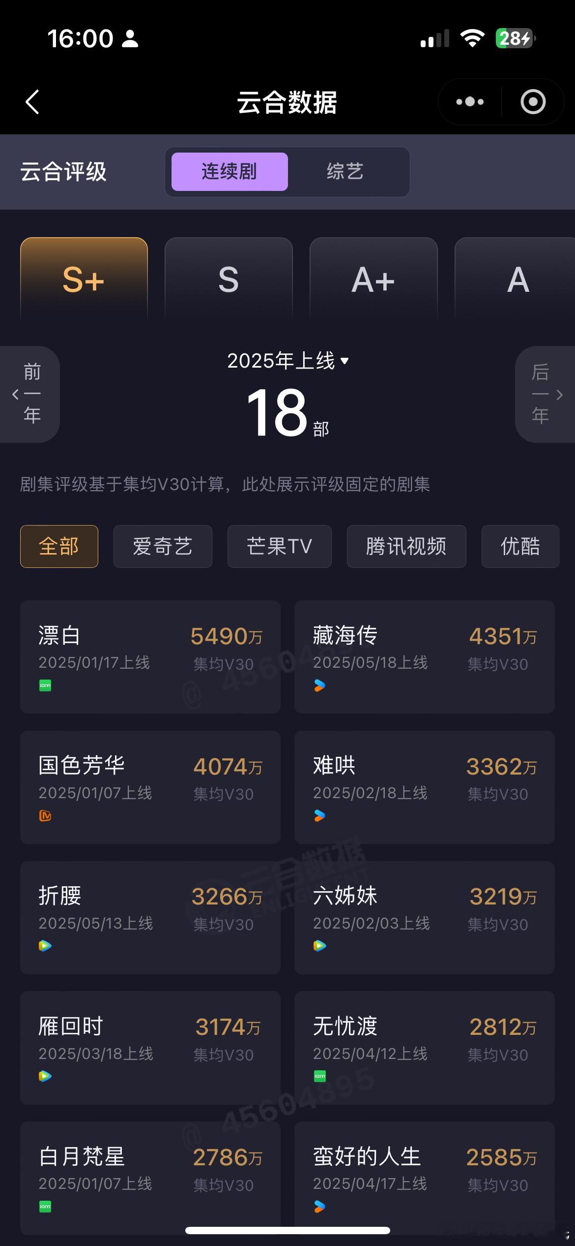 肖战藏海传云合集均V30数据出来了4351万之前说会比大奉打更人高，又对了→→