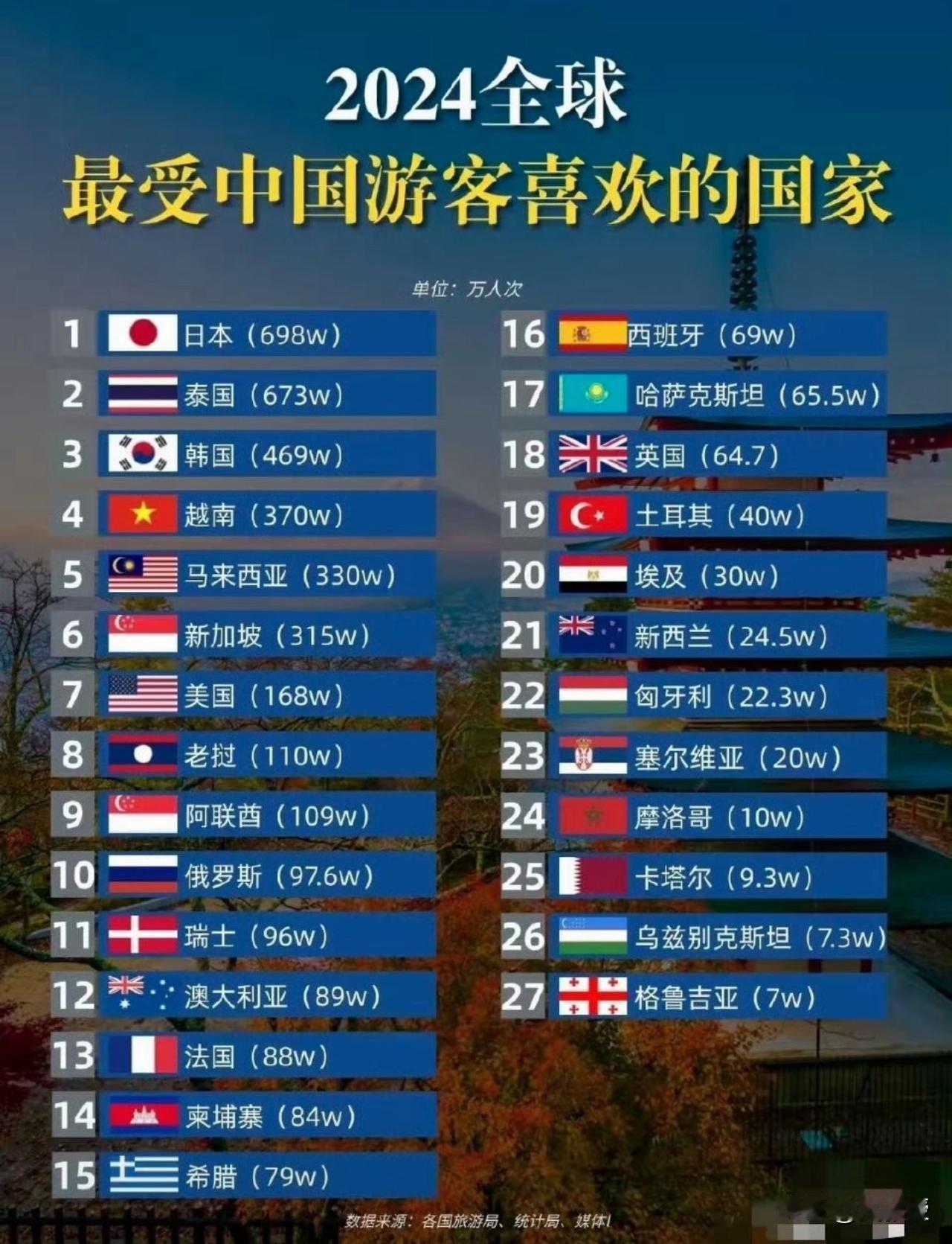 最受中国🇨🇳游客喜欢的国家中国只有2亿人出过国12亿人没有出过国