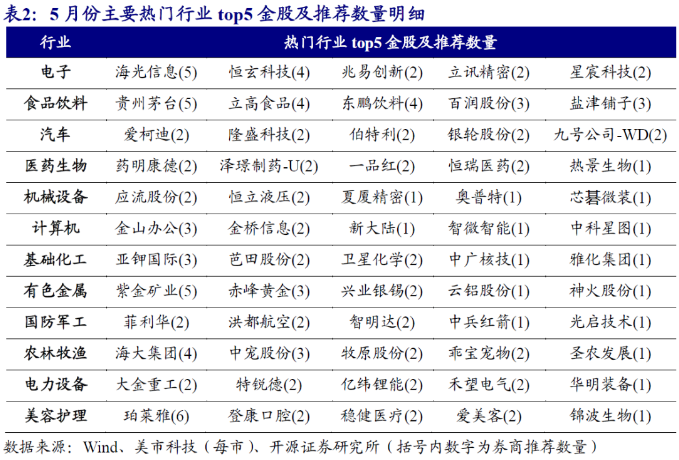 五月A股怎么买? 券商金股电子权重第一, 格力电器最热