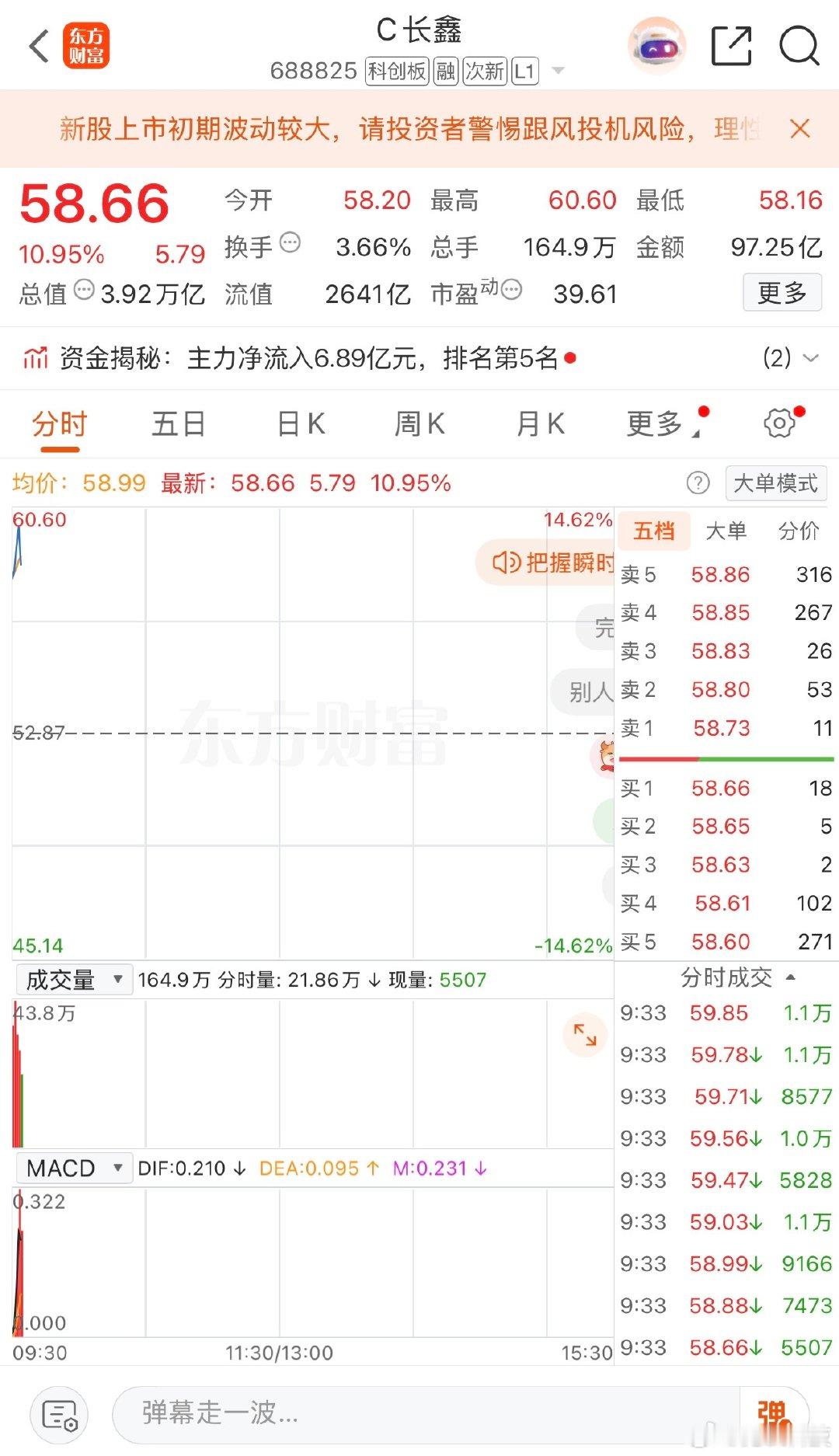 【长鑫市值突破4万亿】7月31日，长鑫科技继续冲高，盘中涨近13%，总市值突破4