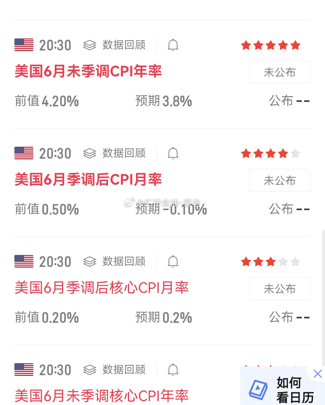 黄金【美国6月未季调CPI年率】前值：4.20%预期：3.8%公布