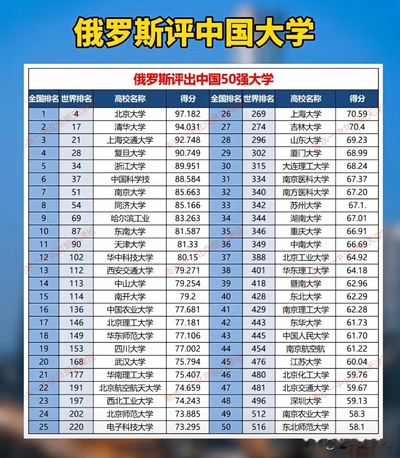 俄罗斯RUR机构给中国大学排了个50强，双非阵营里杀出两匹黑马——江苏大学排全国