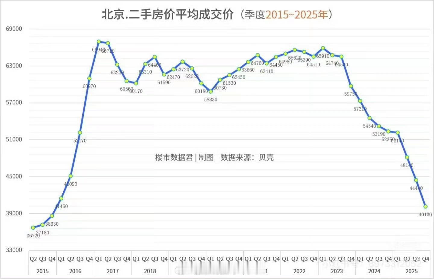 二手房平均成交价回到了2016年