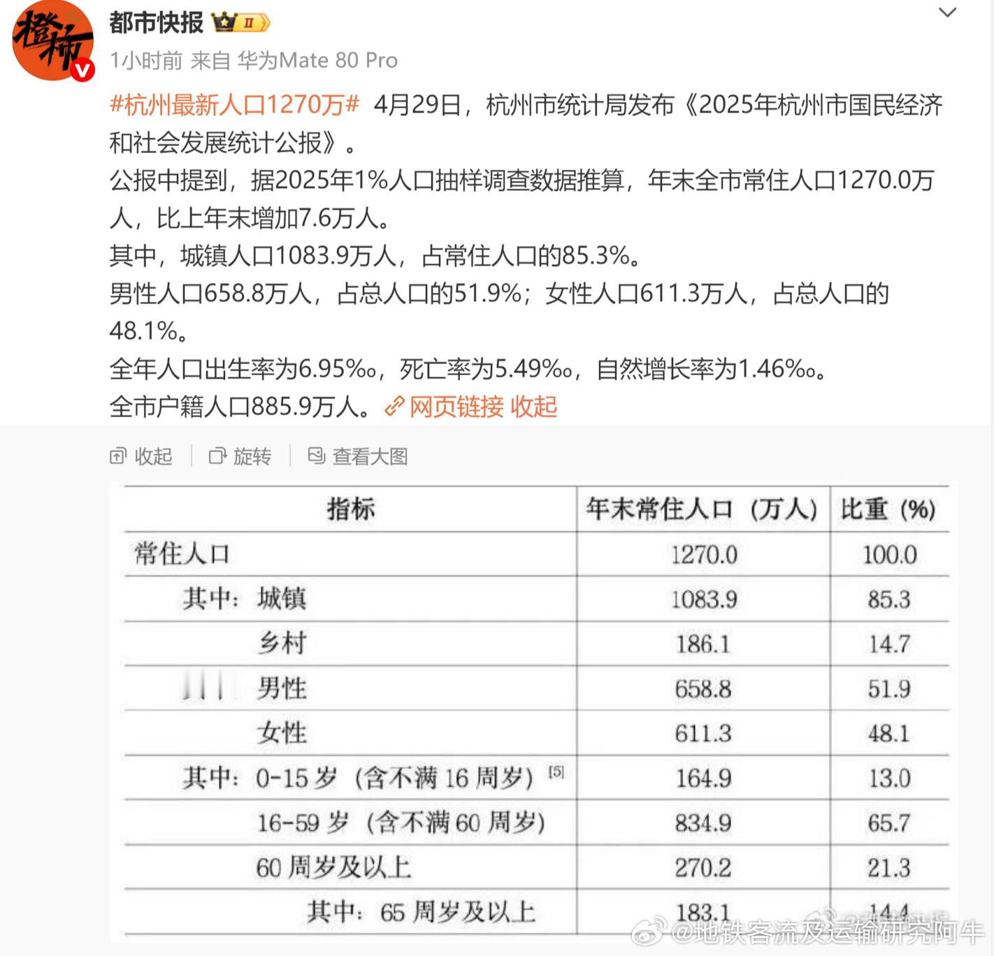 杭州最新人口1270万4月29日，杭州市统计局发布《2025年杭州市国民经济