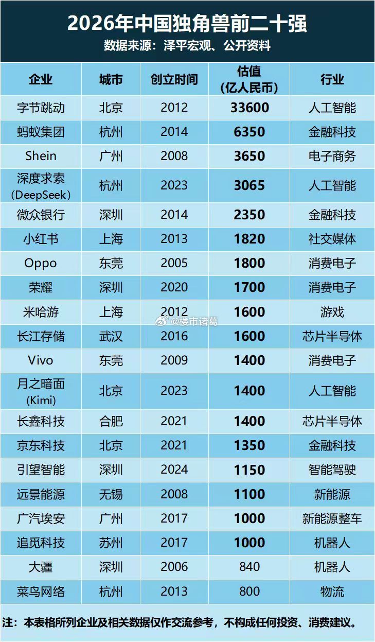 全国独角兽前20强城市排名。
