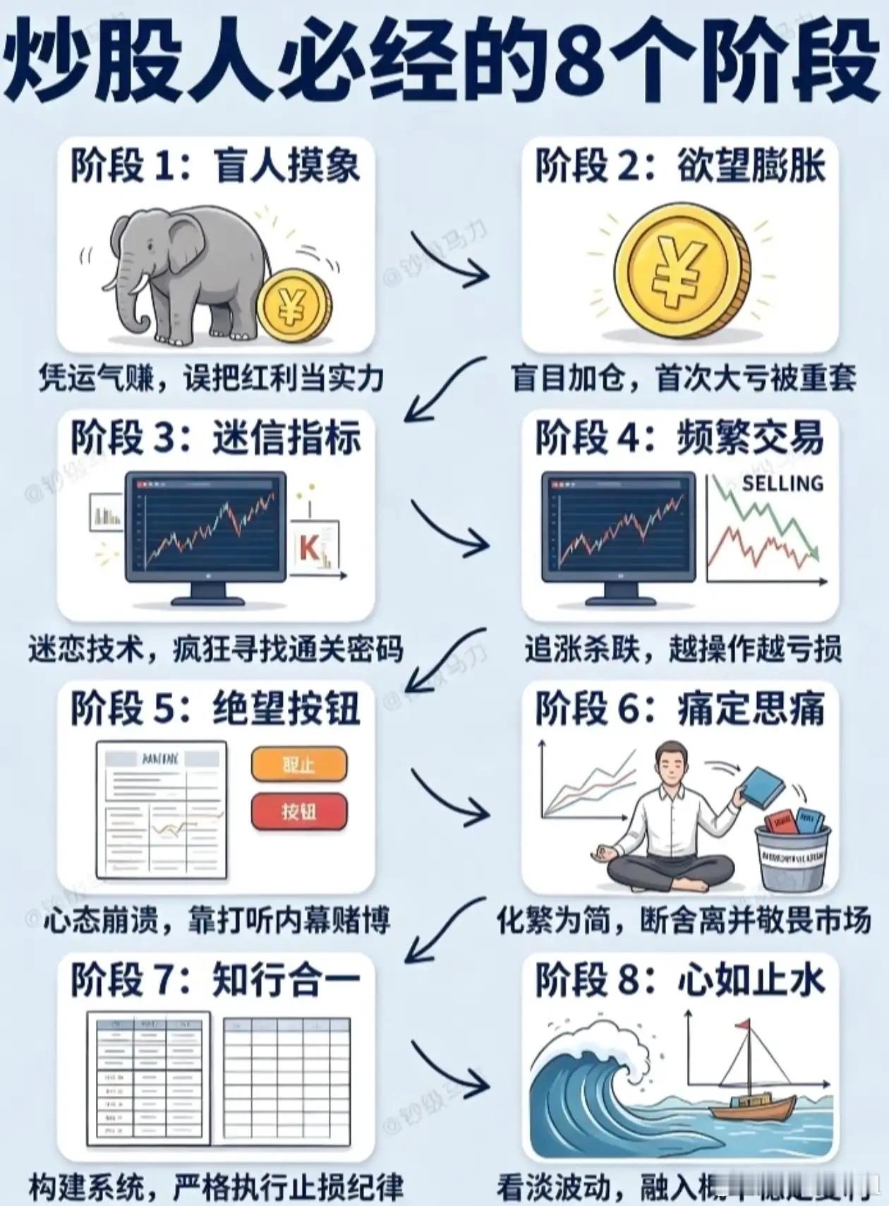 炒股8个阶段，90%的人死在第五关，你到哪了？从“盲人摸象”到“心如止水”，多数