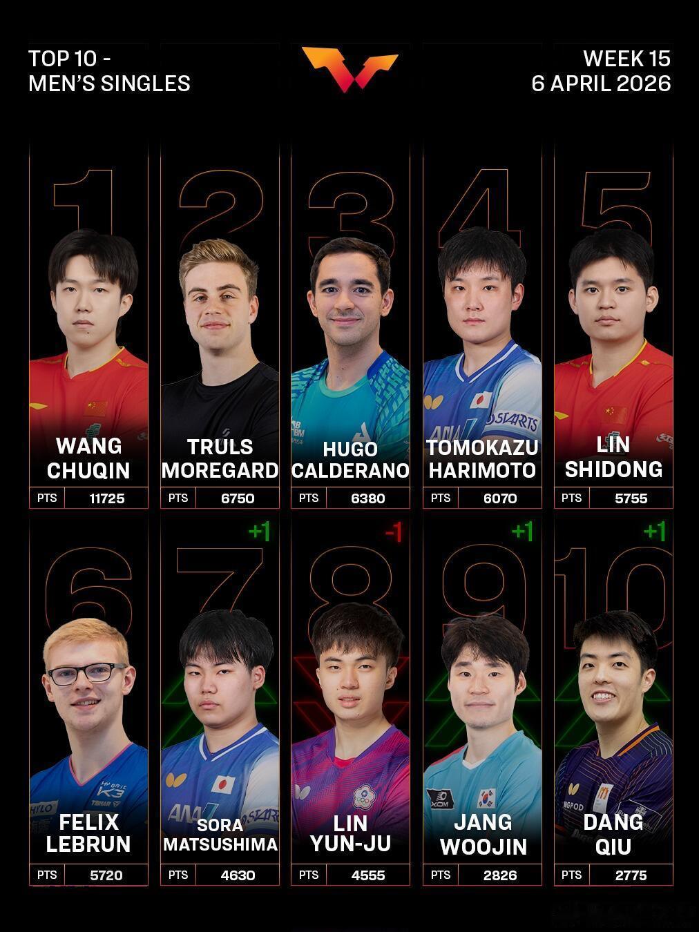 王楚钦依旧稳居世界第一，林昀儒世排重饭世界第七。