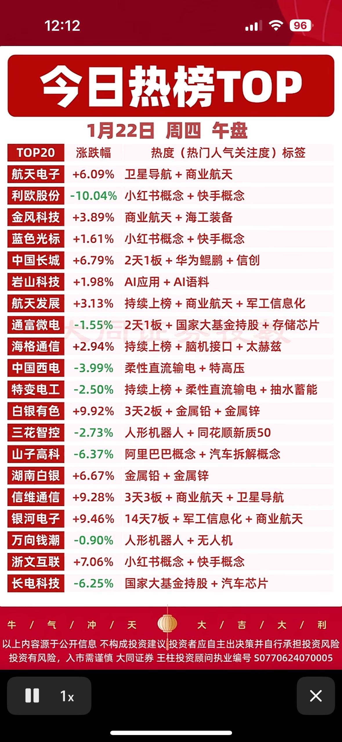 1月22日今日热榜TOP20，带你领略股市风云！商业航天、军工信息化板块领涨