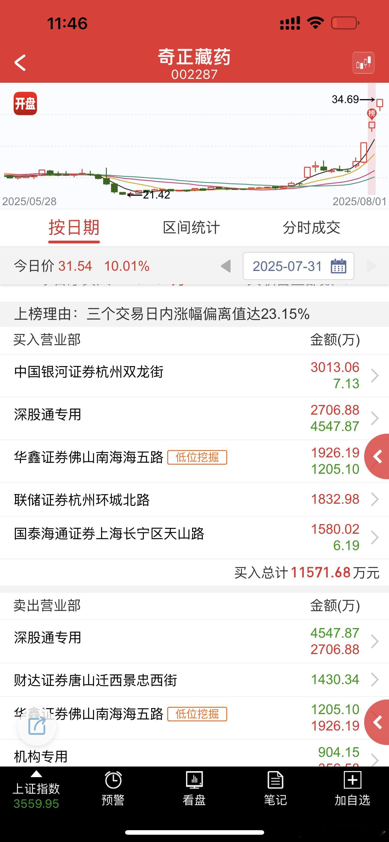 这换手太漂亮了，周一还有连板机会​​​