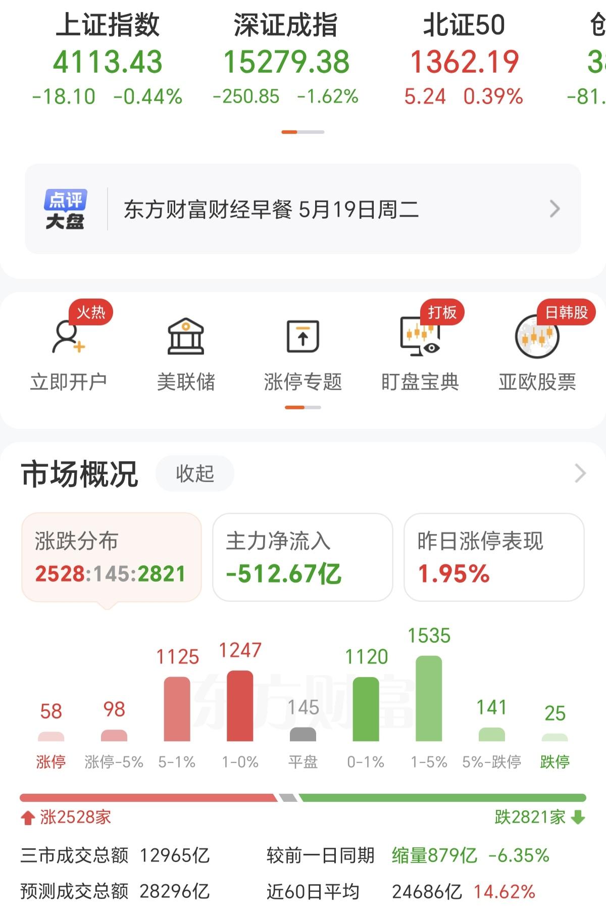 已经连续跌了4天，继续缩量。除了收盘后，喊一下稳定资本市场，保护投资者利益外，