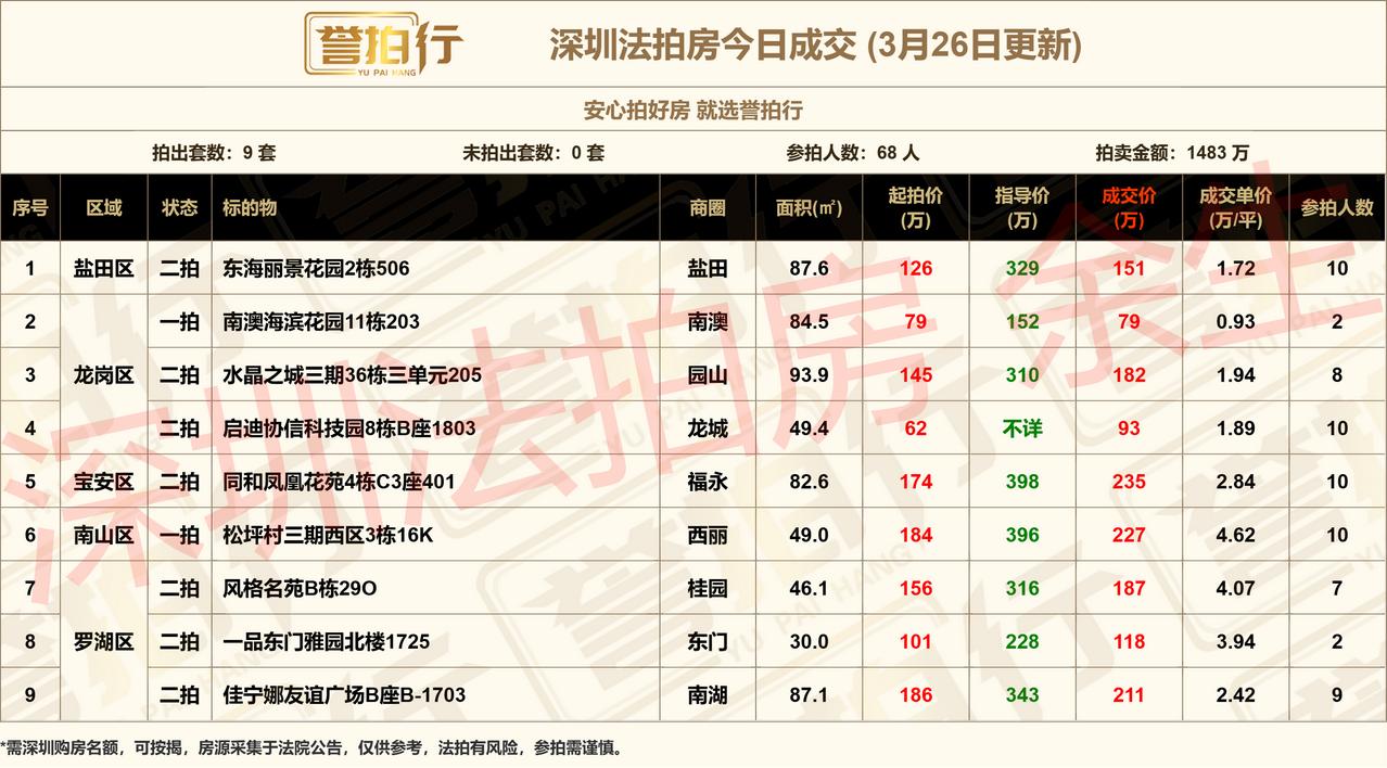 深圳法拍房：3.26成交，好火~1、开拍9套，成交9套，其中3套二拍房源超一拍