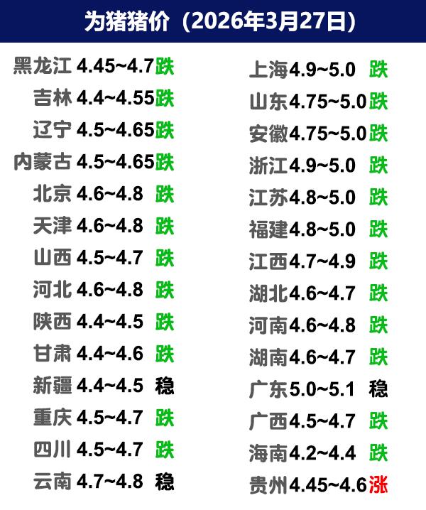 3月27日猪价|均价创新低，猪企小体重生猪加速出栏！今日全国生猪收购均价呈