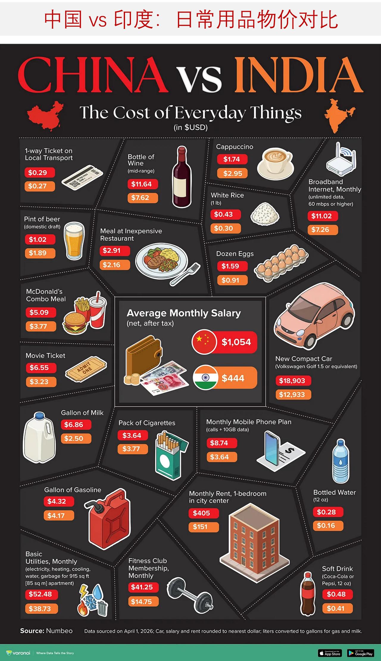 中国vs印度：日常必需品物价与收入对比下面信息图对比了全球两个人口最多国
