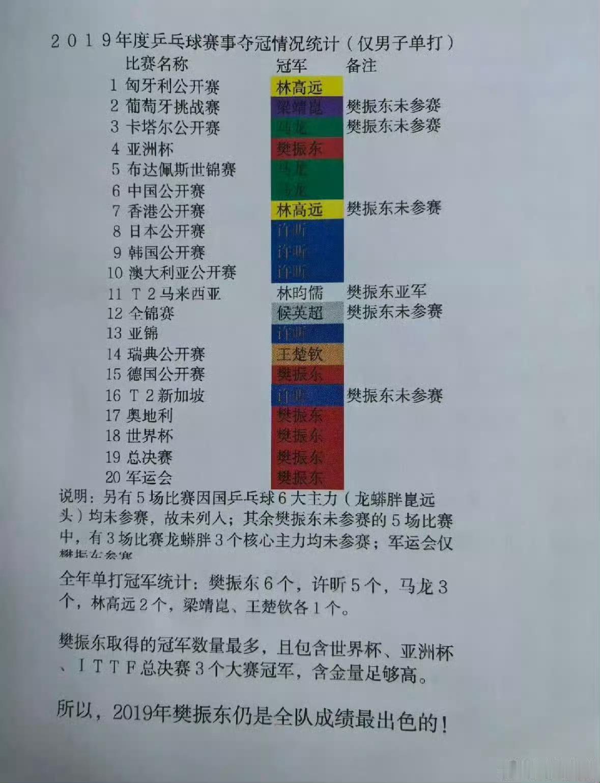 所谓2019年樊振东的低谷期仍旧是国乒队员里拿单打冠军数最多的，6个，且含金量足