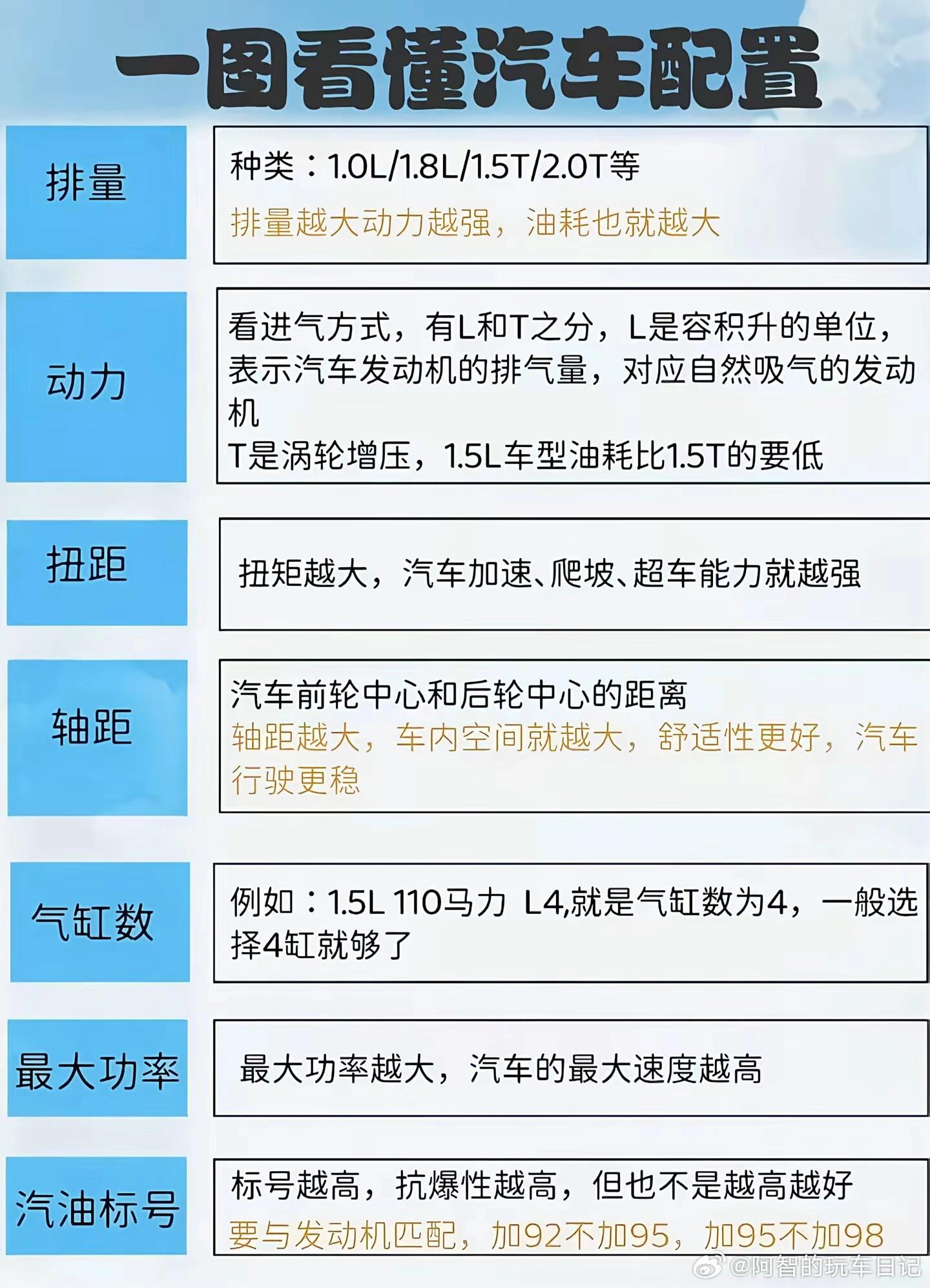一图看懂汽车配置​​​
