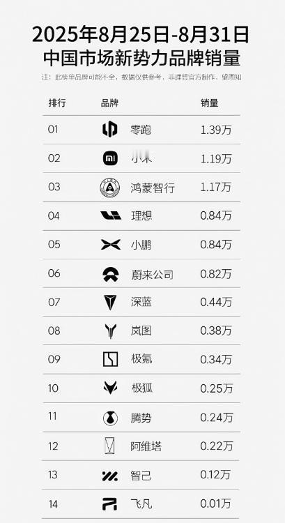 上周（8.25-8.31）新势力销量排行。零跑：1.39万小米：1.19万