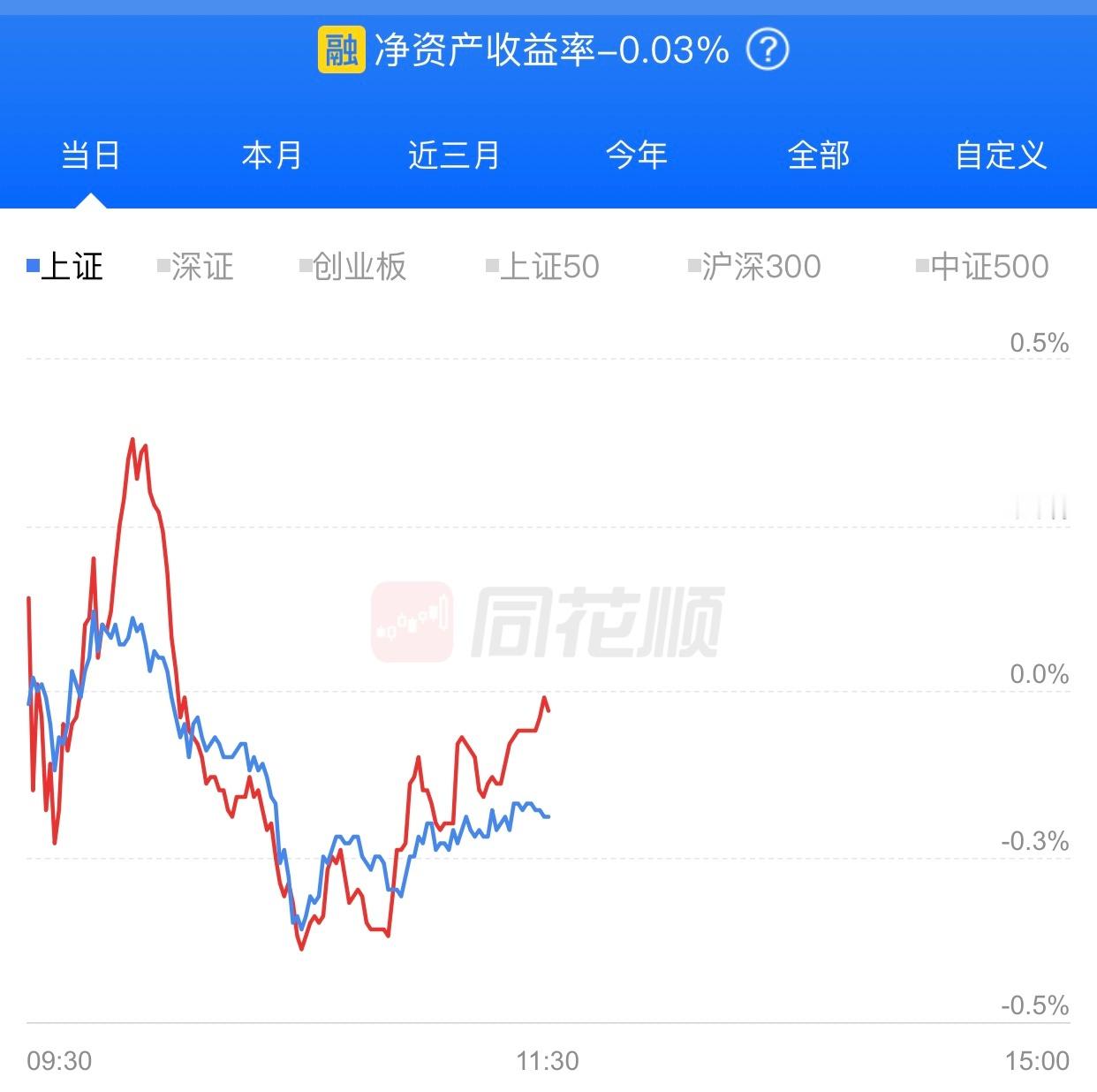 上午运气不好，浮亏0.03%，下午争口气，涨上来，我想赚钱。​​​
