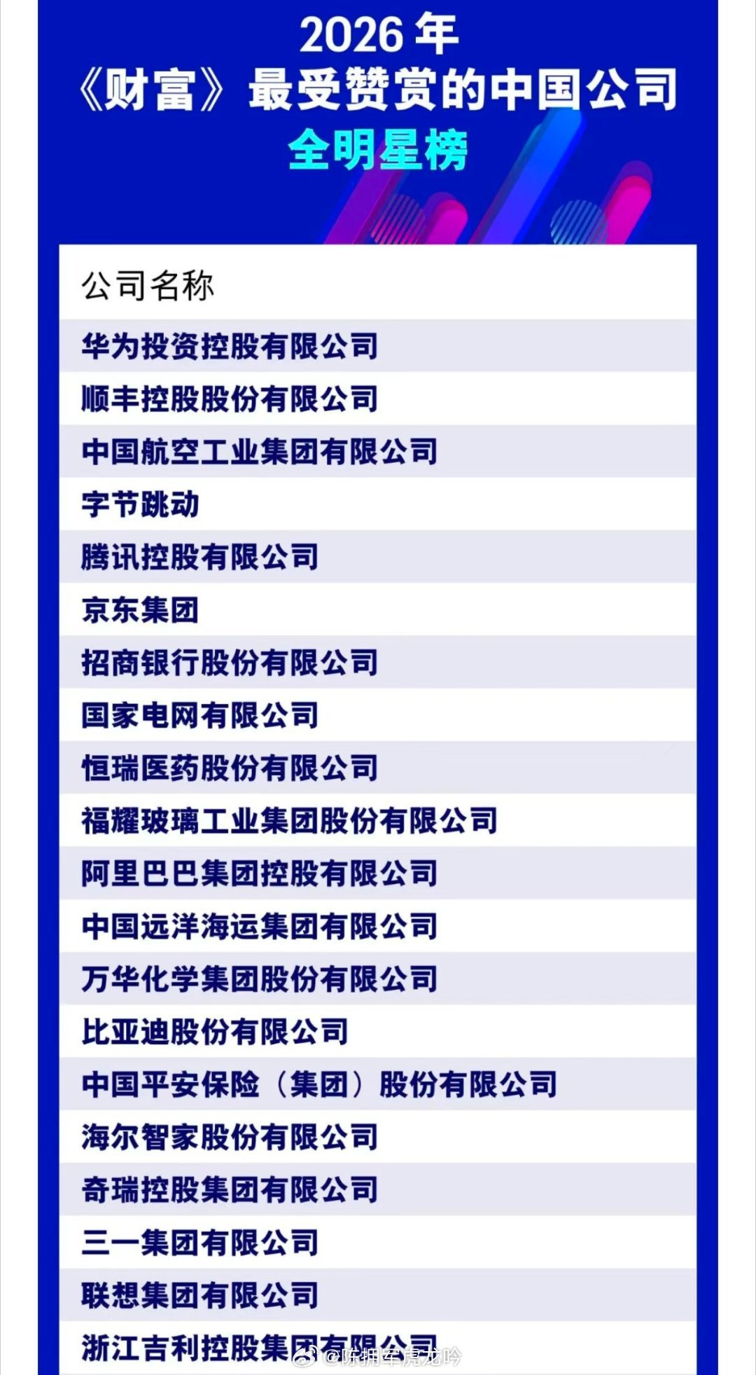 《财富》2026最受赞赏的中国公司TOP20，大部分都是大科技领域企业华为、顺丰