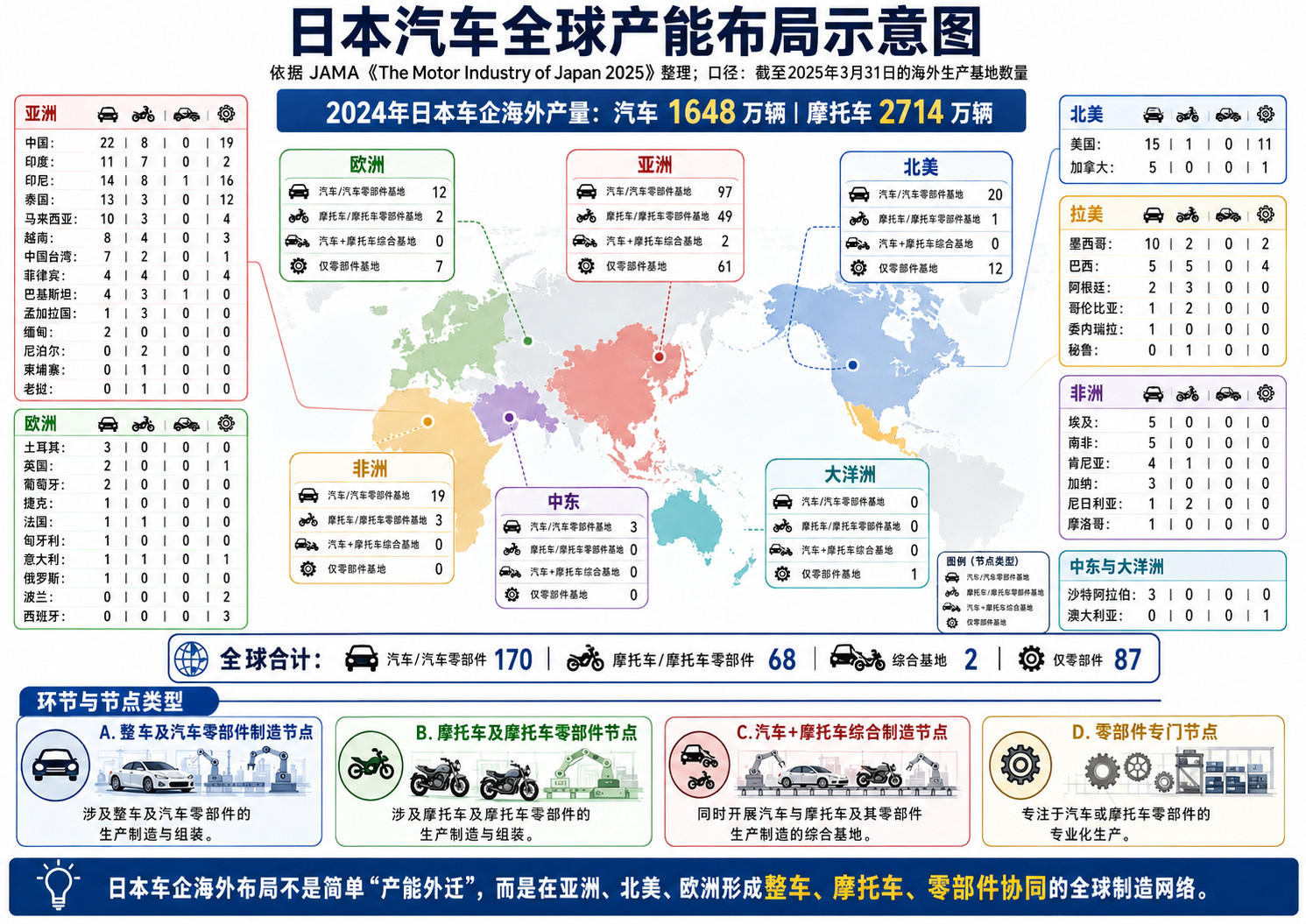 日本全球产能布局的特点，不是简单“产能外迁”，而是本土控核、海外成网。从图中看，