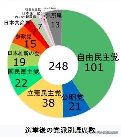 日本共产党在这次参议院选举中大败，只获得3个席位，得票率已经到了历史最低！目前，