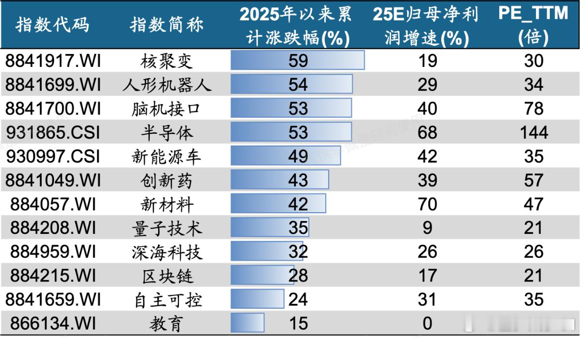 ETF大赛基金股票十五五重点发展行业的估值和业绩情况​​​