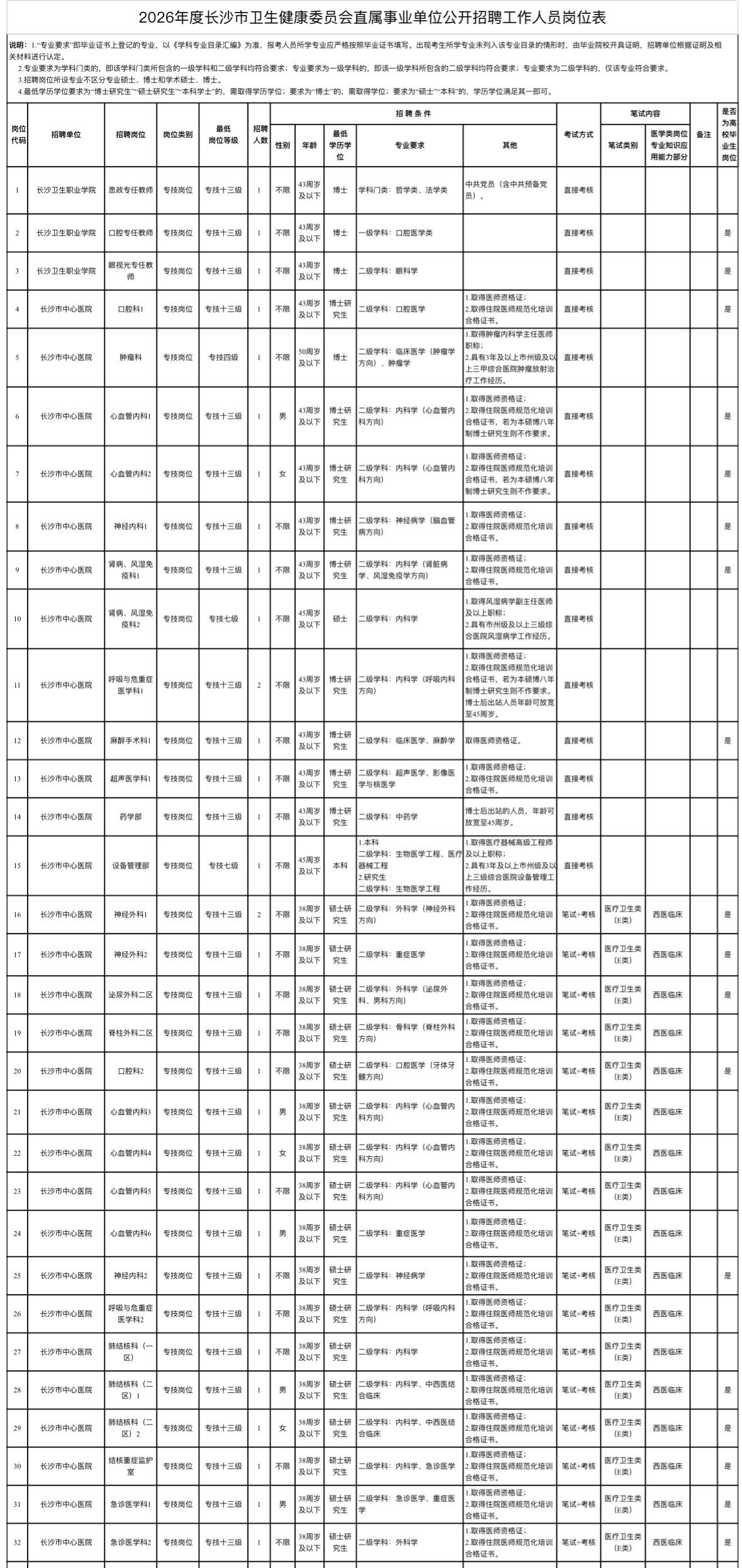 长沙卫健委招259人！事业编岗位232个！🌟单位名称:长沙市卫生健康委