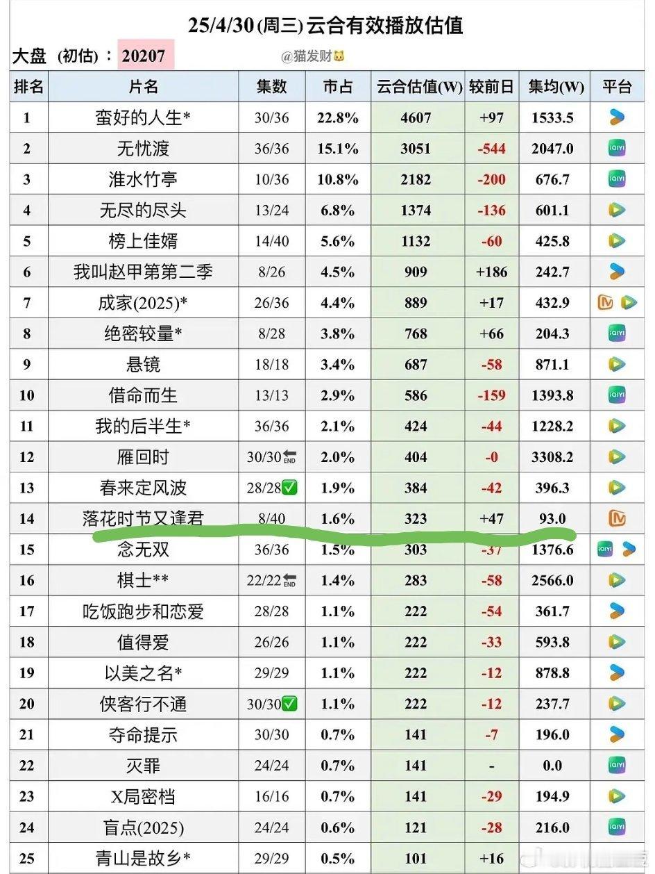 《落花时节又逢君》也太惨了吧，云合集均连一百都没有[捂脸哭][捂脸哭][捂脸哭]​​