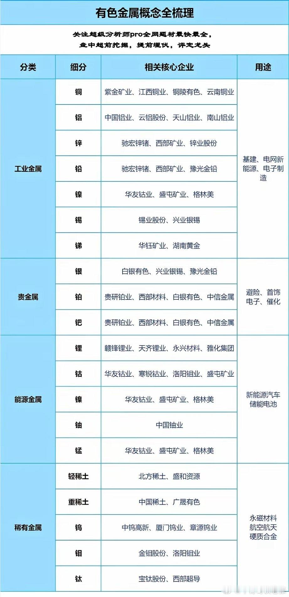有色金属全梳理拆解有色金属强势的底层逻辑：宏观驱动：全球降息周期临近，大宗商品价
