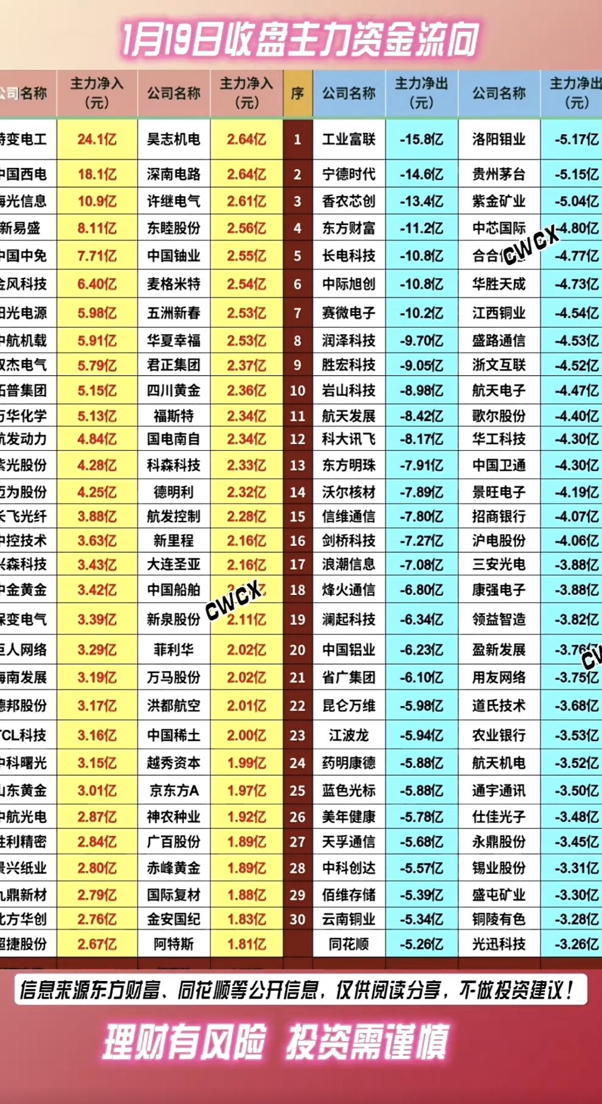 1月19日收市主力资金流向分析，助你投资决策！1月19日主力资金流向：寺变电
