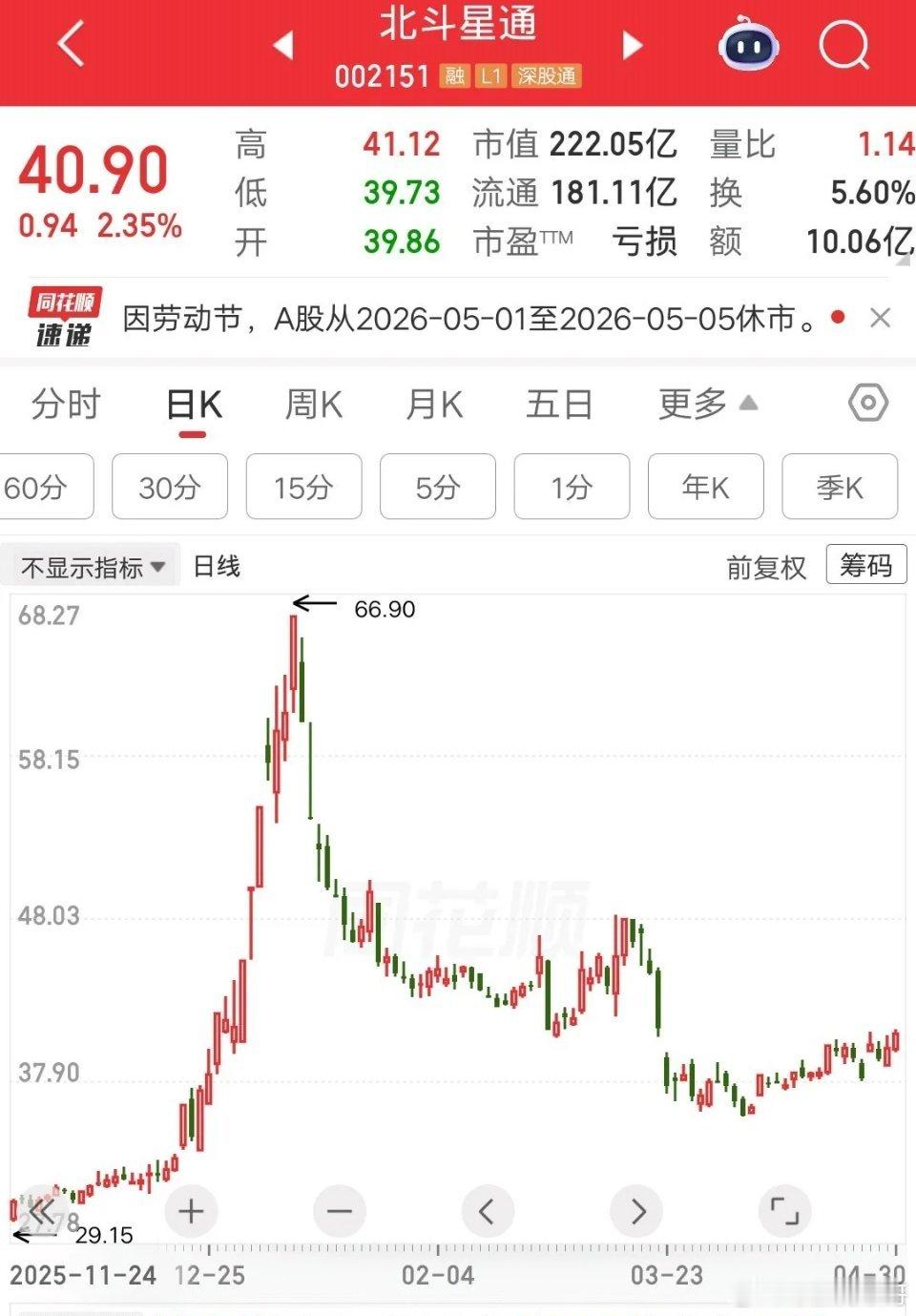 60.82元买入，隔天涨停，一天浮盈3万多。他觉得自己是股神。结果第二天直接按死