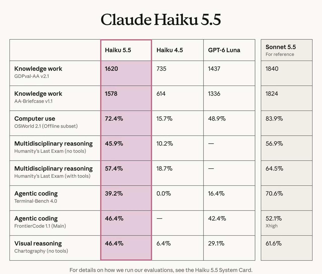 ClaudeHaiku5.5发布！堪比价格屠夫价格比DeepSeek-V