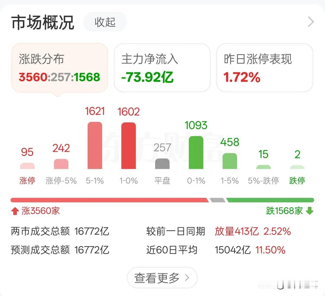 尾盘拉升，是真突破还是假突破下午2点半以后，市场在证券、地产的带动下放量突破，