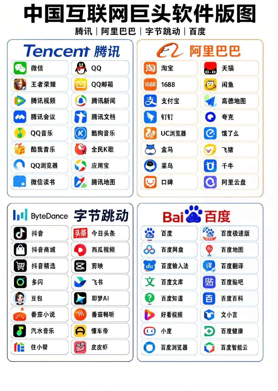 我们手机app被这四家互联网公司垄断了，这么一对比，百度好像老年人。​