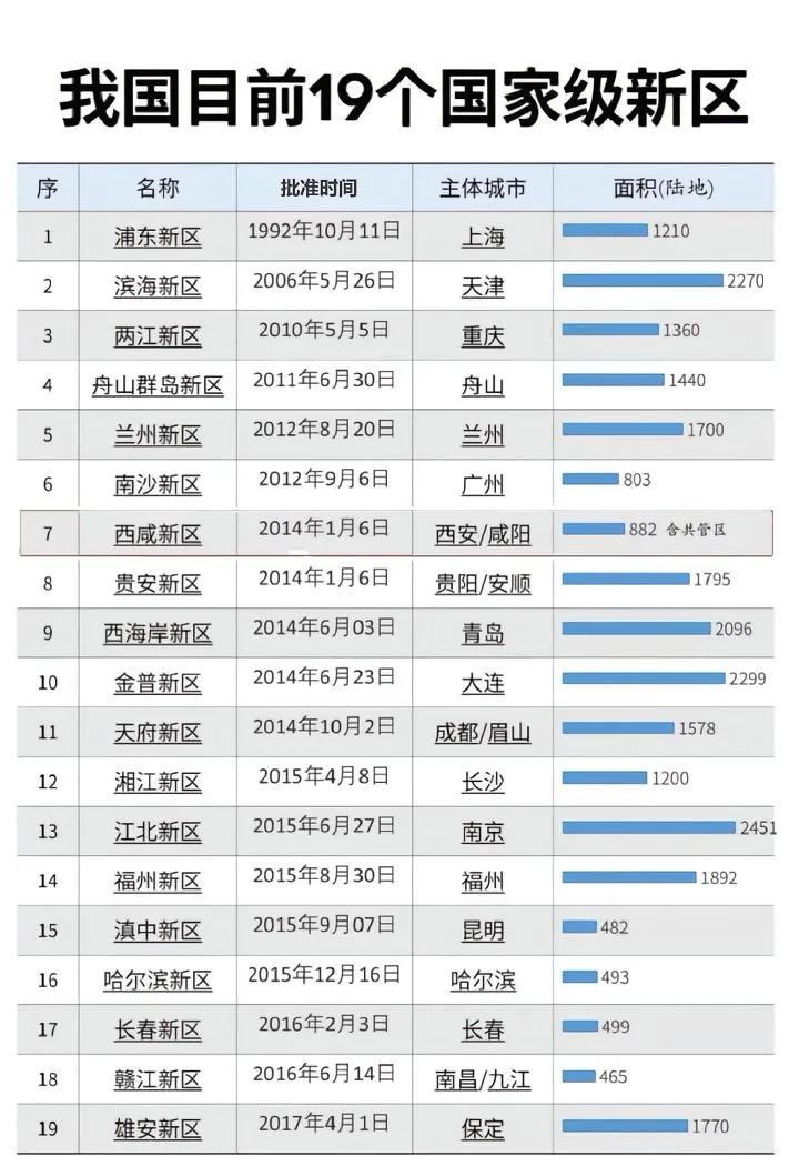 我国目前有19个国家级新区，其中只有上海浦东新区、天津滨海新区、重庆两江新区是功
